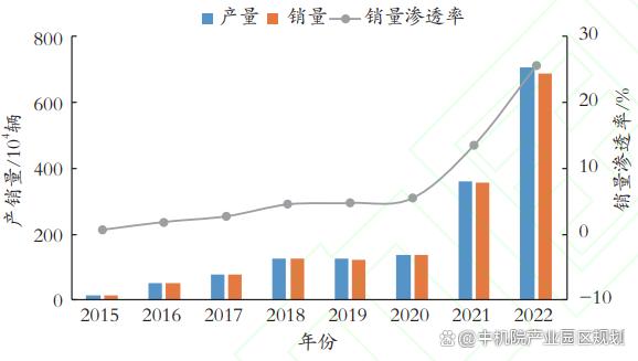 国内新能源汽车发展趋势（新能汽车产业现状、发展预测）(图1)